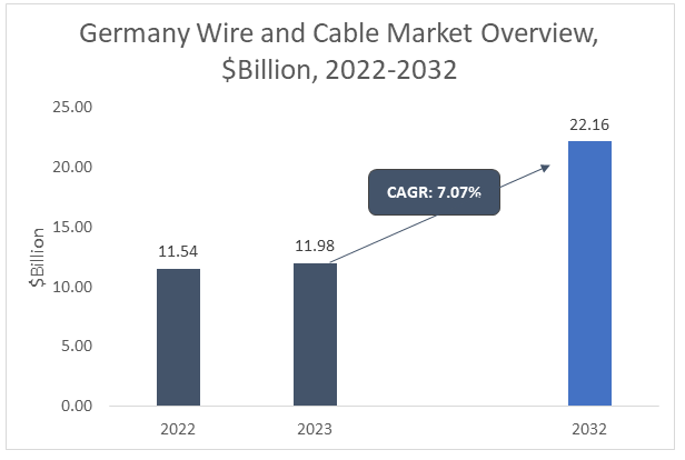 Germany Wire and Cable Market
